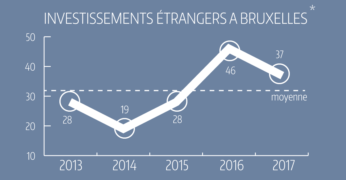 Les investissements étrangers à Bruxelles ces 5 dernières années