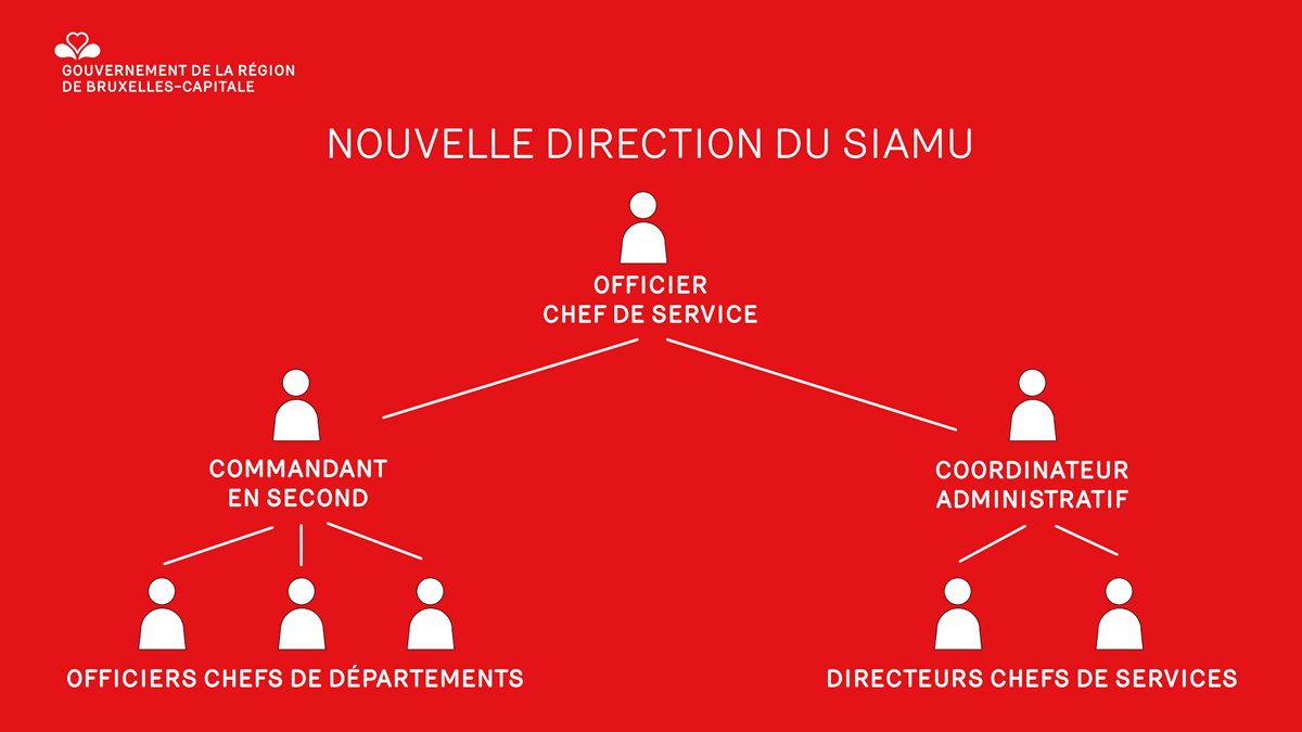 Nouvel organigramme de la direction du SIAMU suite à la réforme